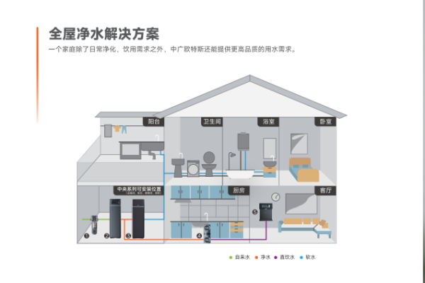 全屋净水方案